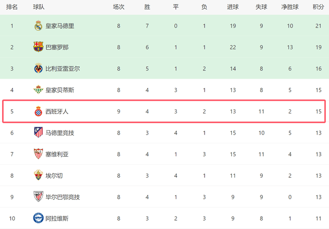 一场2-0！打出西甲大黑马：15分进前5有望争欧战席位，去年在保级
