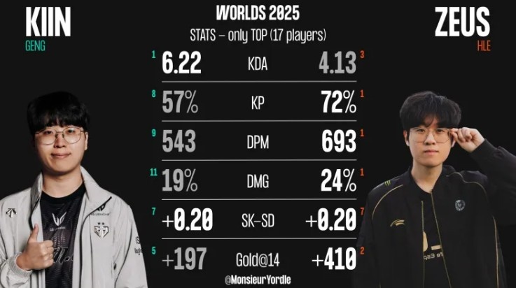 外媒统计S15瑞士轮Kiin、Zeus数据对比:Zeus多项数据领先